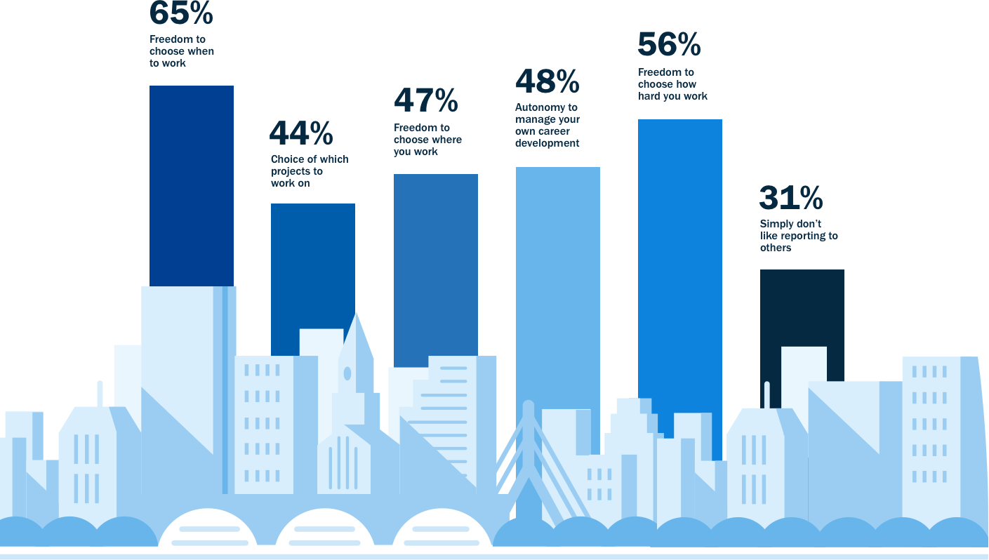 self-employed professionals and small business owners