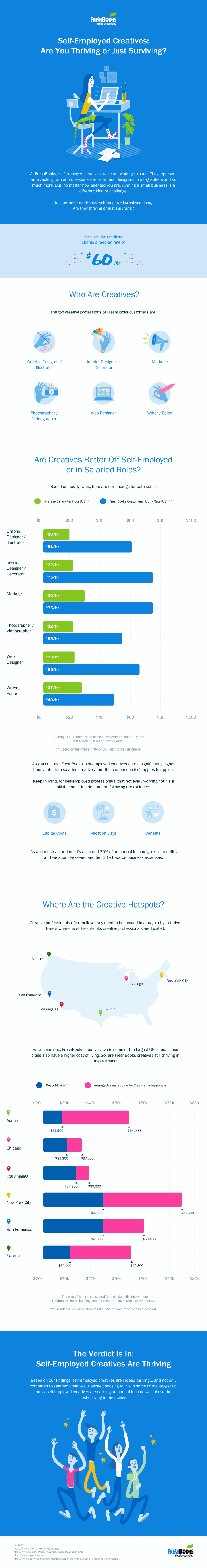 Infographic - FB Creative Entrepreneur Rates By City