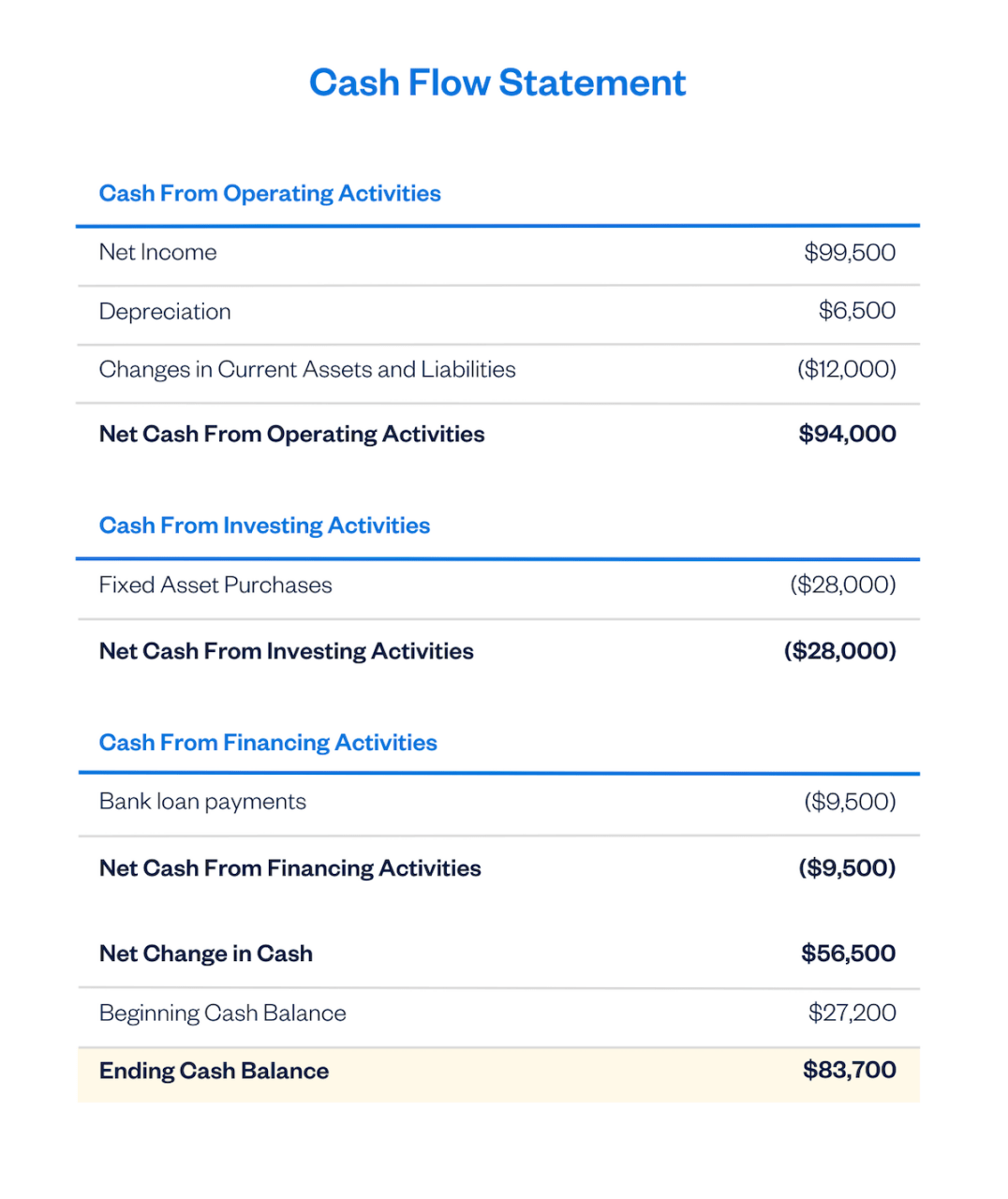 Cash flow statement example