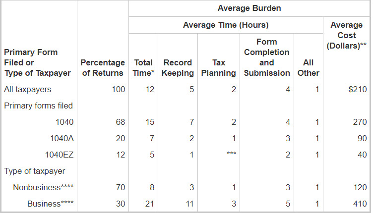 Estimated Average Taxpayer Burden for Individuals by Activity