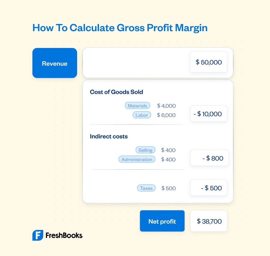 How To Calculate Gross Profit Margin