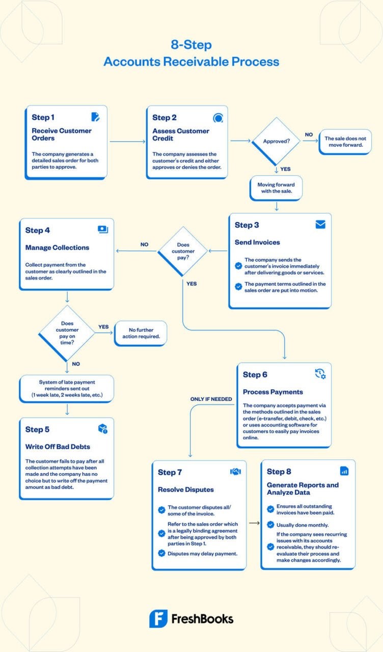 8-Step Accounts Receivable Process