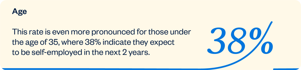 This rate is even more pronounced for those under the age of 35, where 38% indicate they expect to be self-employed in the next two years. 