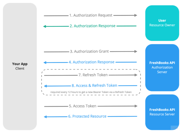 FreshBooks Oauth2.0 Flow