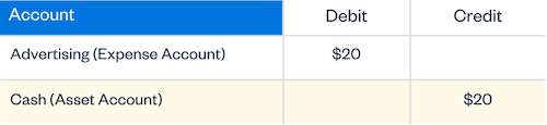 Illustration: double-entry bookkeeping example