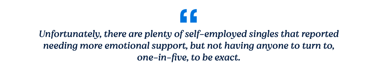 Unfortunately, there are plenty of self-employed singles that reported needing more emotional support but don't exactly have anyone to turn to, one-in-five to be exact.