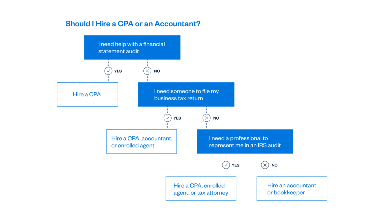 Should I Hire a CPA or an Accountant?