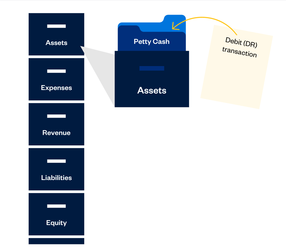 debit credit account example