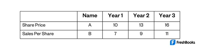 Price To Sales Ratio Example Table 1
