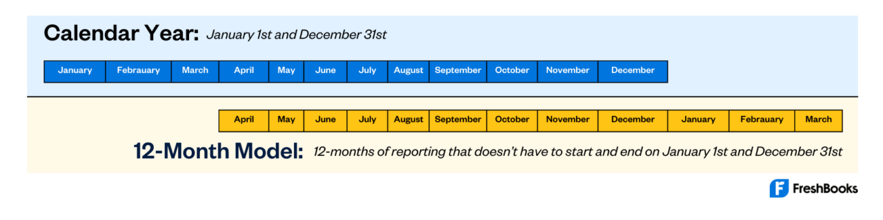 Calendar Year & 12-Month Model