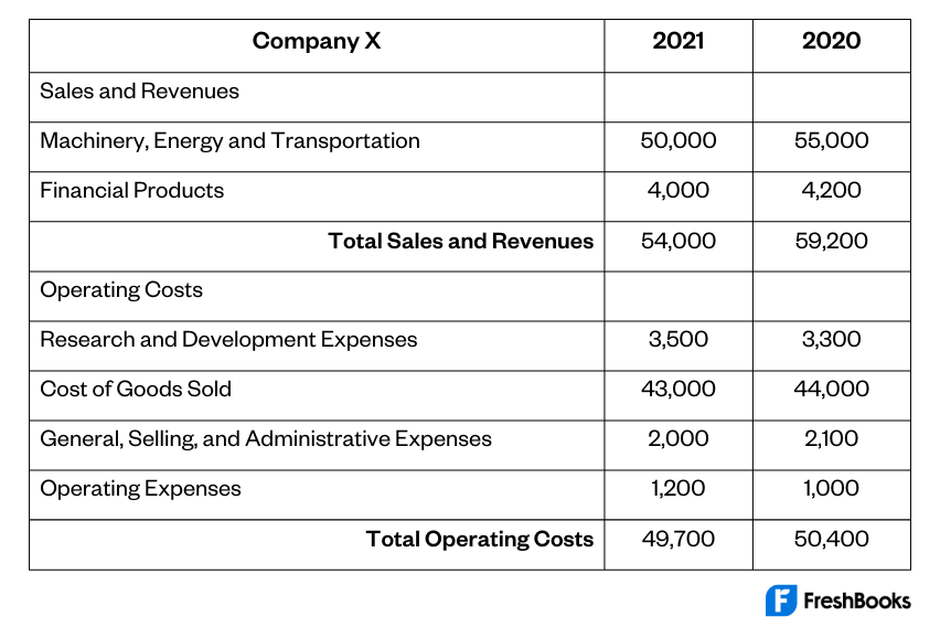 Profit and Loss Statement Example Table