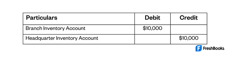 Inventory Journal Entry Formula