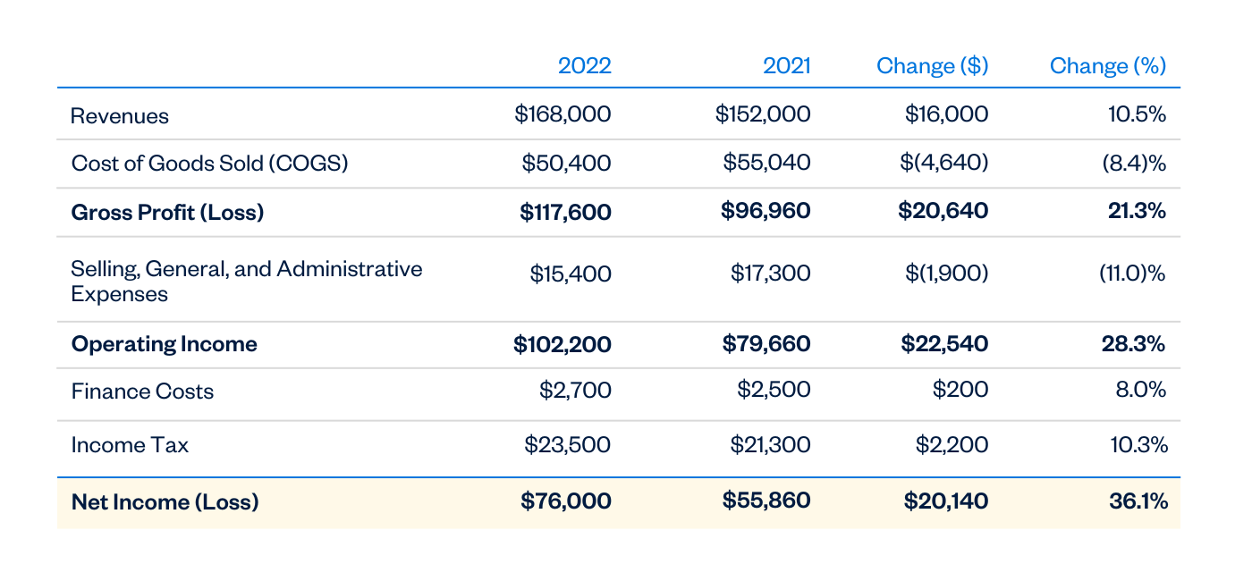 Income Statements Horizontal