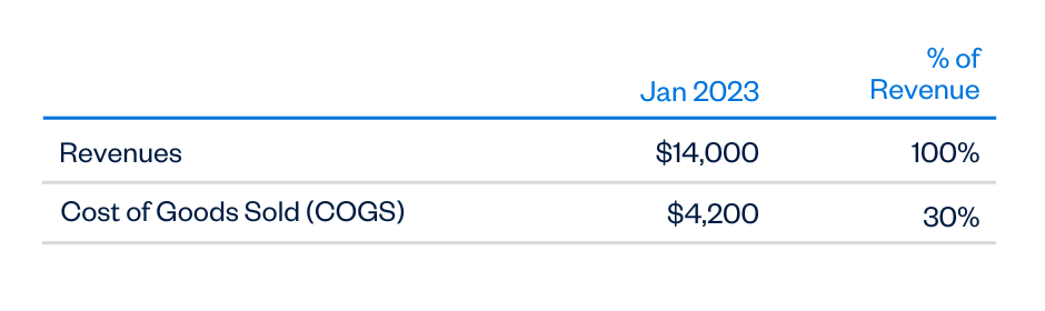 Income Statements Vertical