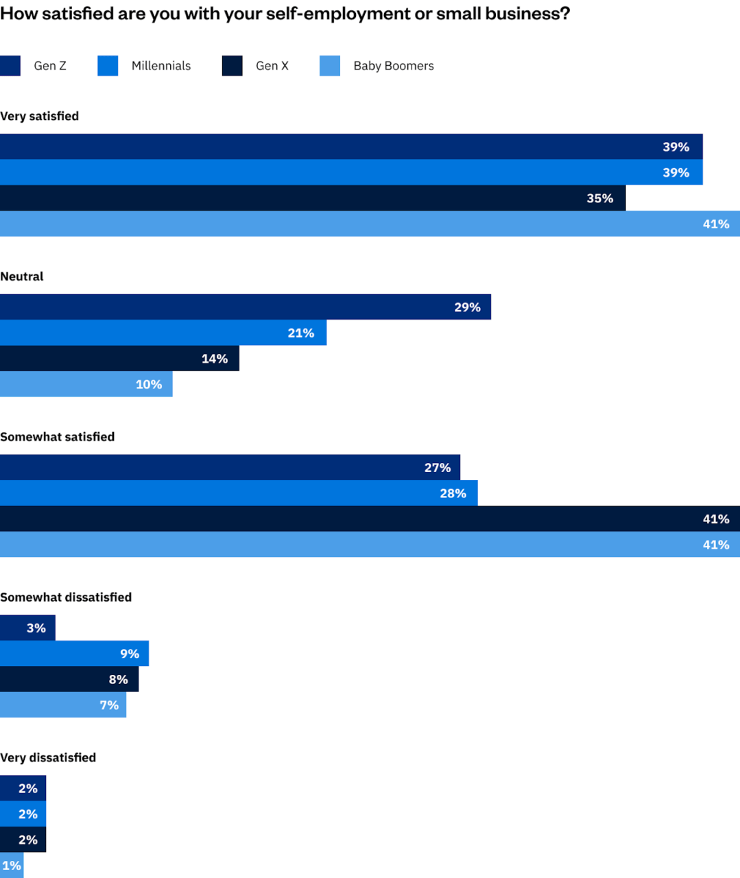 How Satisfied Are You With Your Self-employment or Small Business?