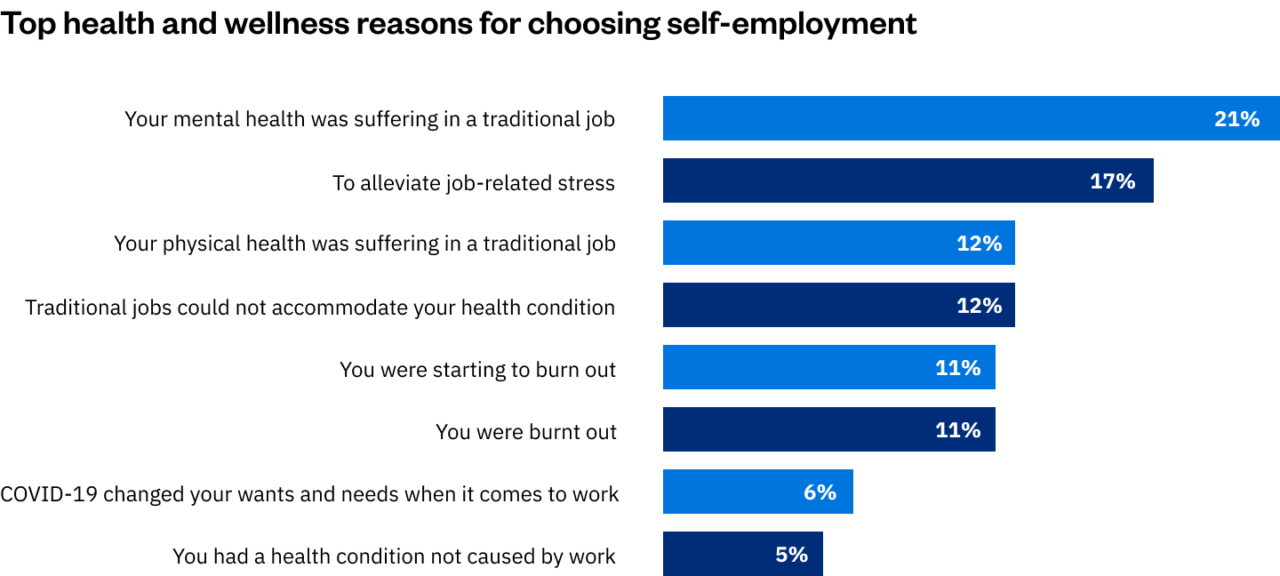 Top Health and Wellness Reasons for Choosing Self-employment