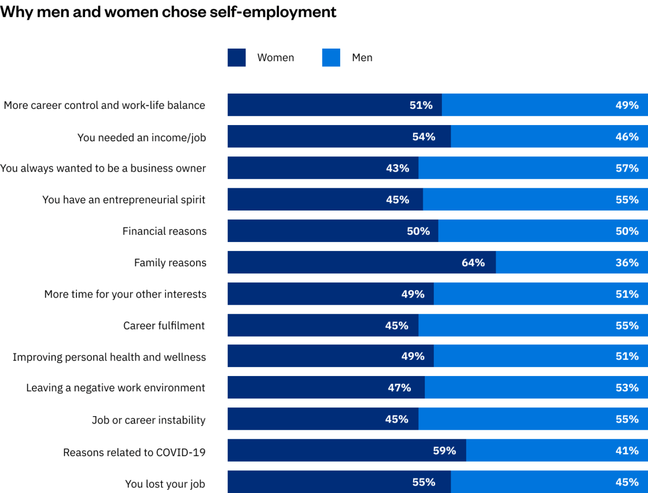 Why Men and Women Chose Self-employment?