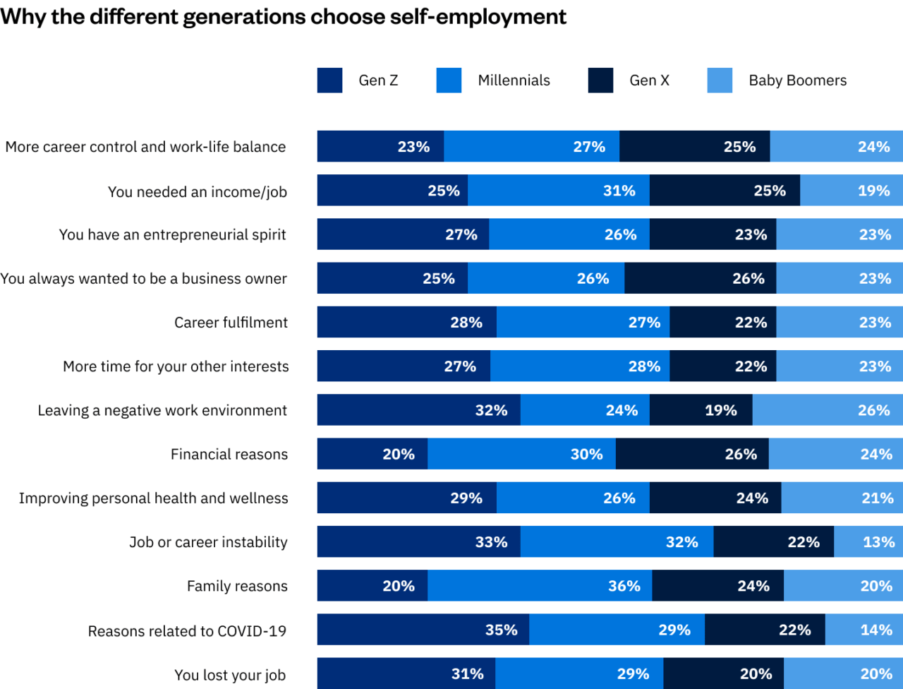 Why the Difference Generations Choose Self-employment?